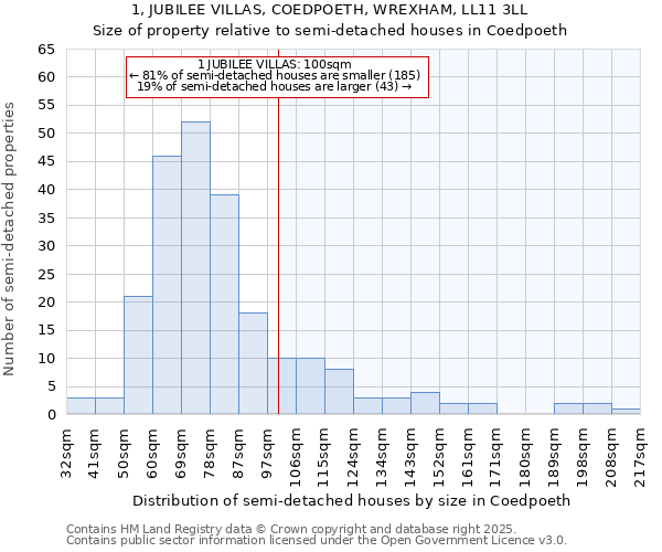 1, JUBILEE VILLAS, COEDPOETH, WREXHAM, LL11 3LL: Size of property relative to semi-detached houses houses in Coedpoeth