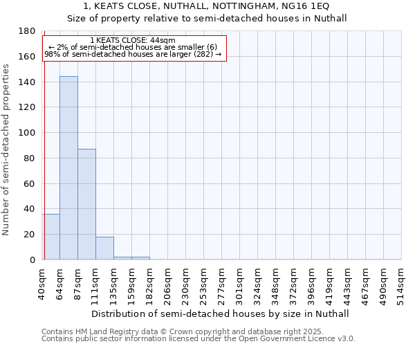 1, KEATS CLOSE, NUTHALL, NOTTINGHAM, NG16 1EQ: Size of property relative to semi-detached houses houses in Nuthall