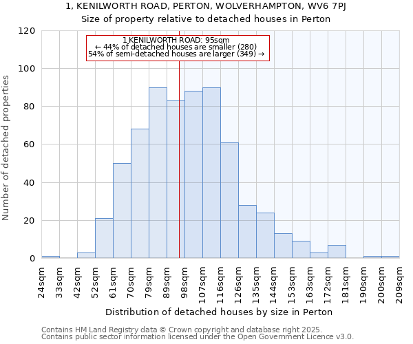 1, KENILWORTH ROAD, PERTON, WOLVERHAMPTON, WV6 7PJ: Size of property relative to detached houses houses in Perton
