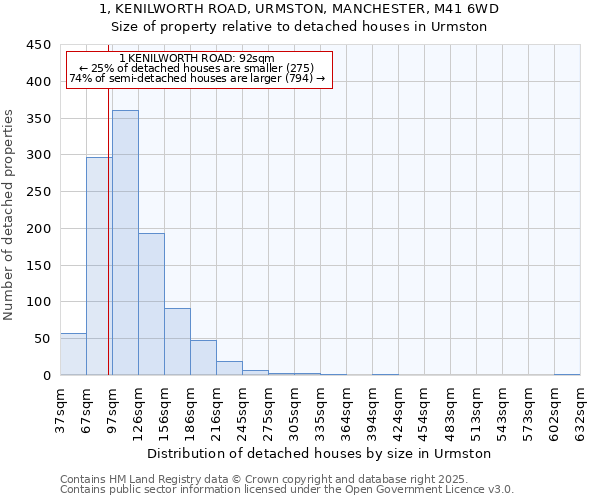 1, KENILWORTH ROAD, URMSTON, MANCHESTER, M41 6WD: Size of property relative to detached houses houses in Urmston