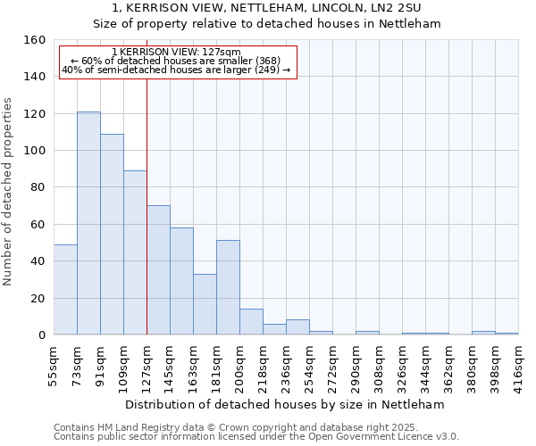 1, KERRISON VIEW, NETTLEHAM, LINCOLN, LN2 2SU: Size of property relative to detached houses houses in Nettleham