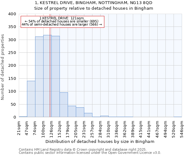 1, KESTREL DRIVE, BINGHAM, NOTTINGHAM, NG13 8QD: Size of property relative to detached houses houses in Bingham