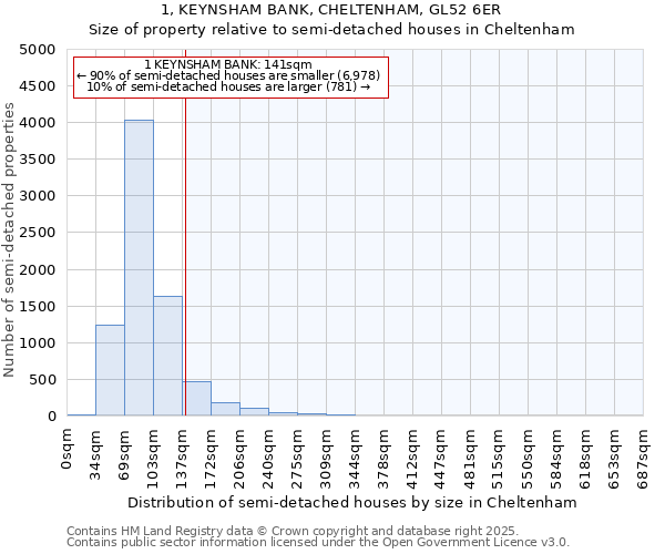 1, KEYNSHAM BANK, CHELTENHAM, GL52 6ER: Size of property relative to semi-detached houses houses in Cheltenham