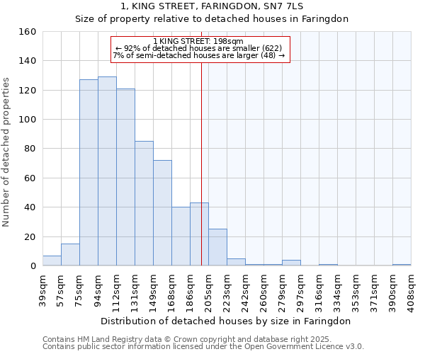 1, KING STREET, FARINGDON, SN7 7LS: Size of property relative to detached houses houses in Faringdon