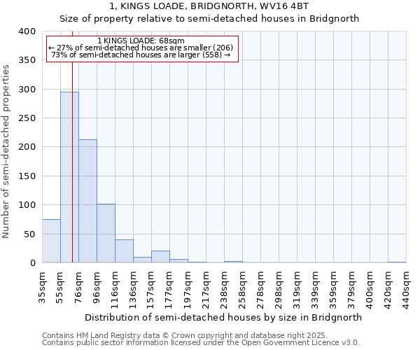 1, KINGS LOADE, BRIDGNORTH, WV16 4BT: Size of property relative to semi-detached houses houses in Bridgnorth