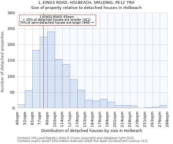 1, KINGS ROAD, HOLBEACH, SPALDING, PE12 7RH: Size of property relative to detached houses houses in Holbeach