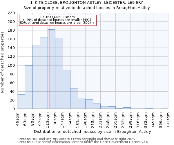 1, KITE CLOSE, BROUGHTON ASTLEY, LEICESTER, LE9 6RY: Size of property relative to detached houses houses in Broughton Astley