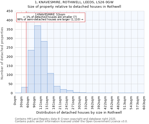 1, KNAVESMIRE, ROTHWELL, LEEDS, LS26 0GW: Size of property relative to detached houses houses in Rothwell