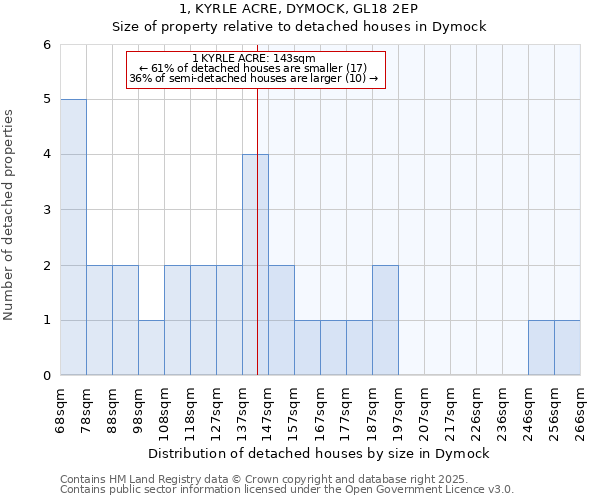 1, KYRLE ACRE, DYMOCK, GL18 2EP: Size of property relative to detached houses houses in Dymock
