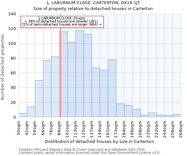 1, LABURNUM CLOSE, CARTERTON, OX18 1JT: Size of property relative to detached houses houses in Carterton