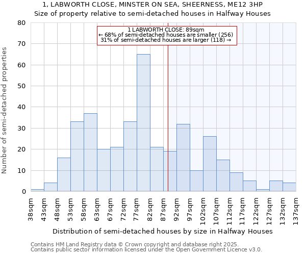 1, LABWORTH CLOSE, MINSTER ON SEA, SHEERNESS, ME12 3HP: Size of property relative to semi-detached houses houses in Halfway Houses