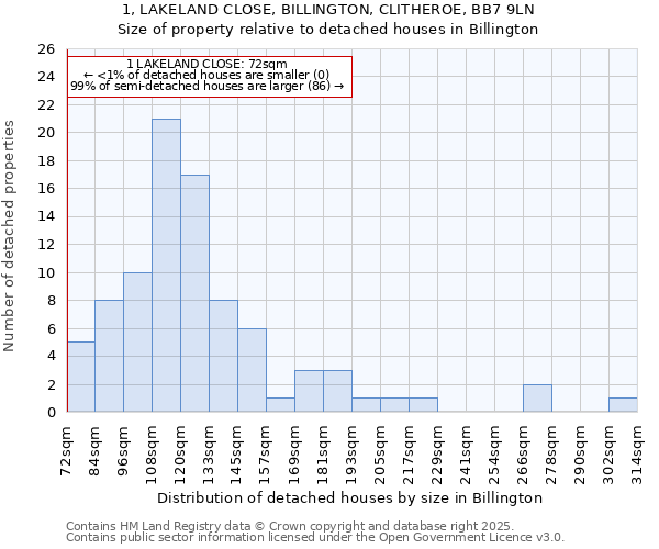 1, LAKELAND CLOSE, BILLINGTON, CLITHEROE, BB7 9LN: Size of property relative to detached houses houses in Billington