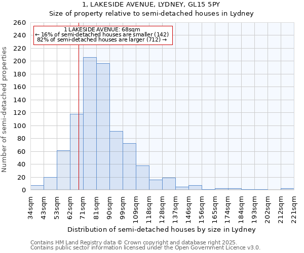 1, LAKESIDE AVENUE, LYDNEY, GL15 5PY: Size of property relative to semi-detached houses houses in Lydney