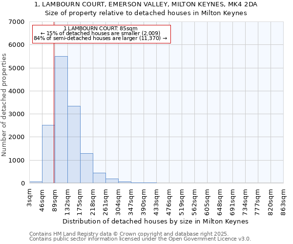 1, LAMBOURN COURT, EMERSON VALLEY, MILTON KEYNES, MK4 2DA: Size of property relative to detached houses houses in Milton Keynes