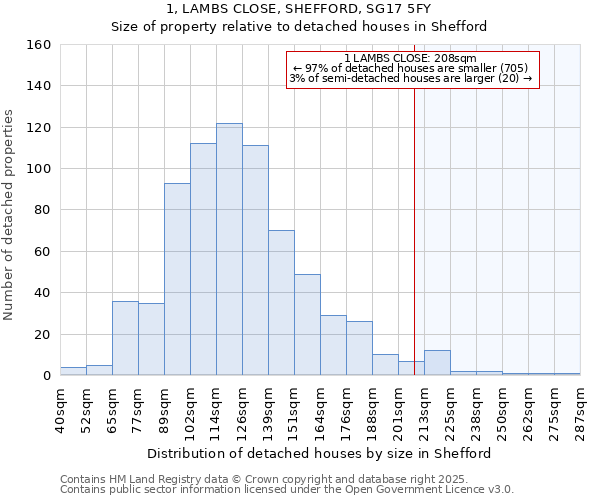 1, LAMBS CLOSE, SHEFFORD, SG17 5FY: Size of property relative to detached houses houses in Shefford
