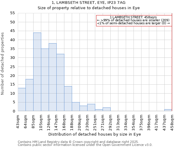 1, LAMBSETH STREET, EYE, IP23 7AG: Size of property relative to detached houses houses in Eye