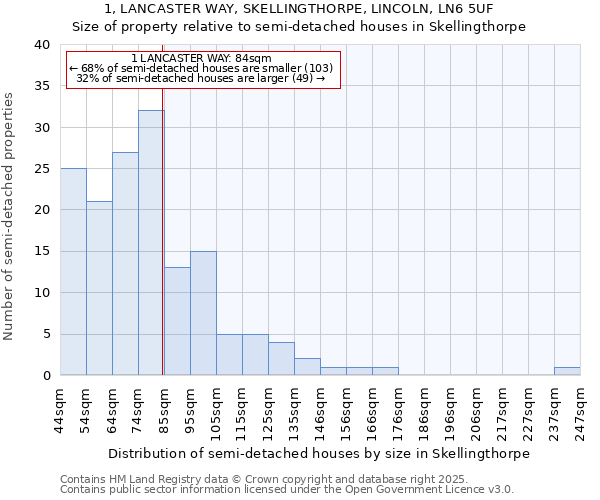 1, LANCASTER WAY, SKELLINGTHORPE, LINCOLN, LN6 5UF: Size of property relative to semi-detached houses houses in Skellingthorpe