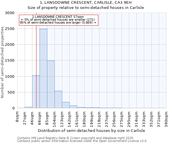 1, LANSDOWNE CRESCENT, CARLISLE, CA3 9EH: Size of property relative to semi-detached houses houses in Carlisle