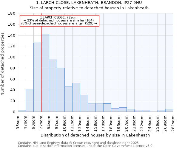 1, LARCH CLOSE, LAKENHEATH, BRANDON, IP27 9HU: Size of property relative to detached houses houses in Lakenheath
