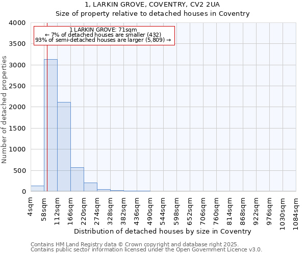 1, LARKIN GROVE, COVENTRY, CV2 2UA: Size of property relative to detached houses houses in Coventry