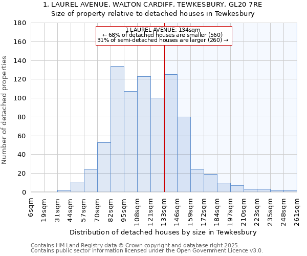 1, LAUREL AVENUE, WALTON CARDIFF, TEWKESBURY, GL20 7RE: Size of property relative to detached houses houses in Tewkesbury
