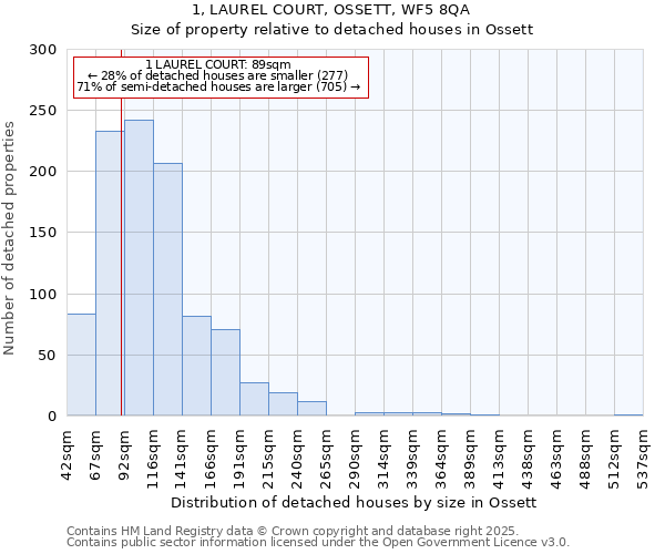 1, LAUREL COURT, OSSETT, WF5 8QA: Size of property relative to detached houses houses in Ossett