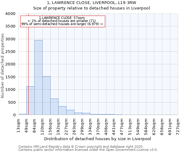 1, LAWRENCE CLOSE, LIVERPOOL, L19 3RW: Size of property relative to detached houses houses in Liverpool
