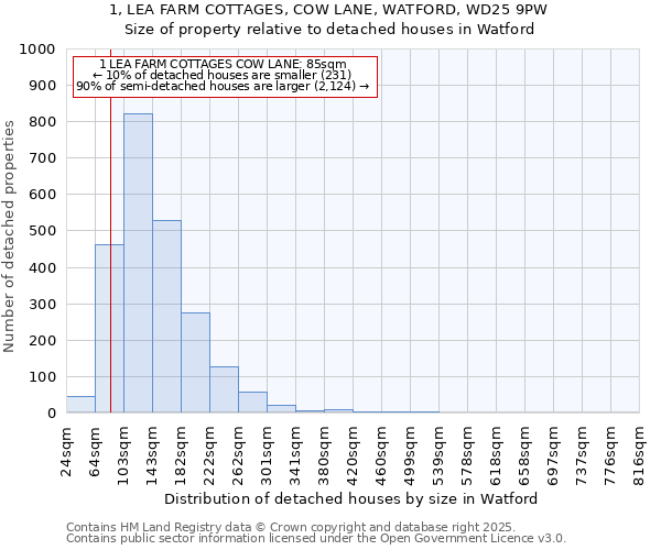 1, LEA FARM COTTAGES, COW LANE, WATFORD, WD25 9PW: Size of property relative to detached houses houses in Watford