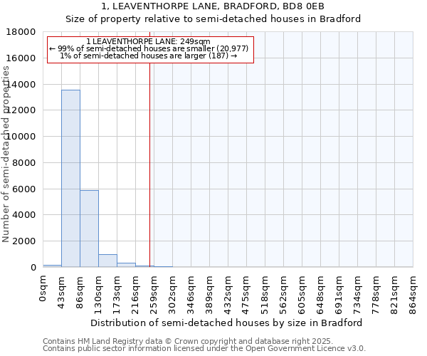 1, LEAVENTHORPE LANE, BRADFORD, BD8 0EB: Size of property relative to semi-detached houses houses in Bradford