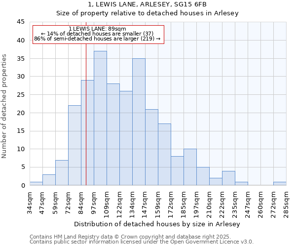 1, LEWIS LANE, ARLESEY, SG15 6FB: Size of property relative to detached houses houses in Arlesey