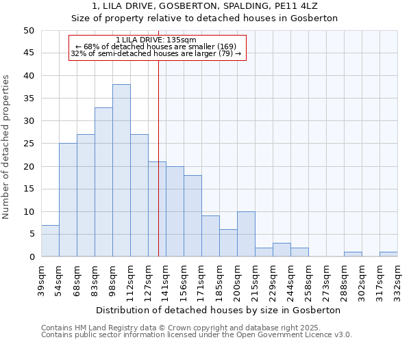 1, LILA DRIVE, GOSBERTON, SPALDING, PE11 4LZ: Size of property relative to detached houses houses in Gosberton