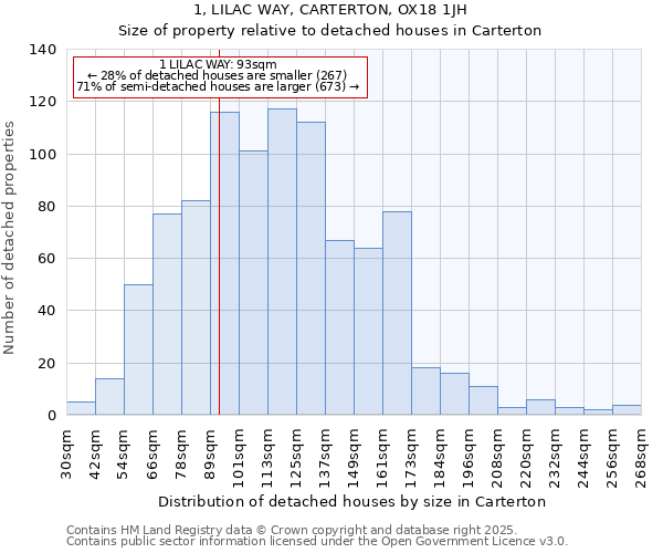 1, LILAC WAY, CARTERTON, OX18 1JH: Size of property relative to detached houses houses in Carterton