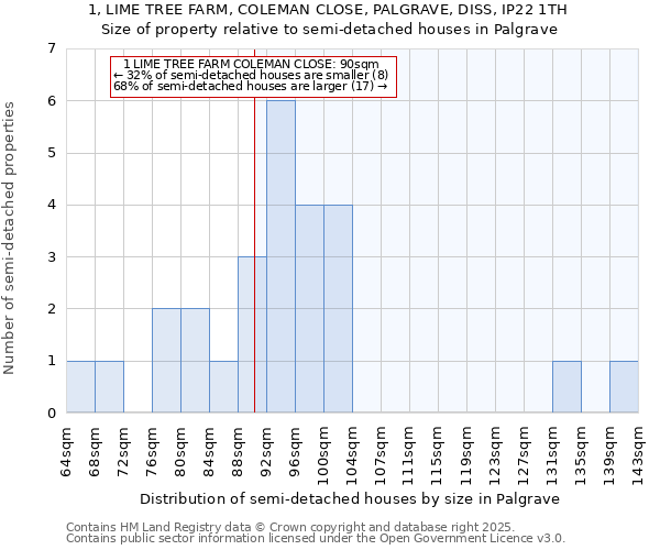 1, LIME TREE FARM, COLEMAN CLOSE, PALGRAVE, DISS, IP22 1TH: Size of property relative to semi-detached houses houses in Palgrave
