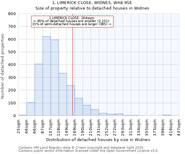 1, LIMERICK CLOSE, WIDNES, WA8 9SE: Size of property relative to detached houses houses in Widnes