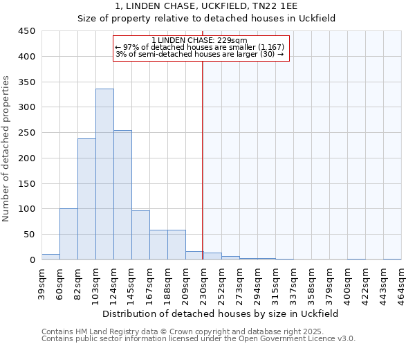 1, LINDEN CHASE, UCKFIELD, TN22 1EE: Size of property relative to detached houses houses in Uckfield
