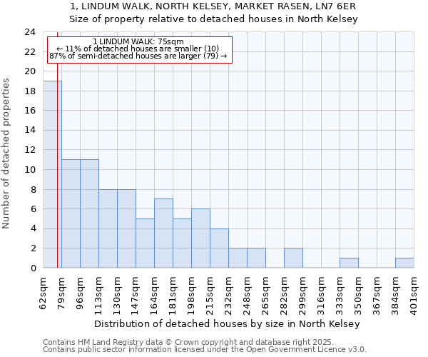 1, LINDUM WALK, NORTH KELSEY, MARKET RASEN, LN7 6ER: Size of property relative to detached houses houses in North Kelsey