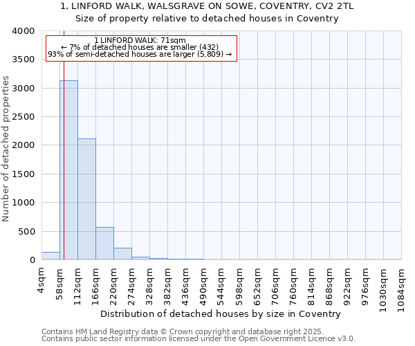 1, LINFORD WALK, WALSGRAVE ON SOWE, COVENTRY, CV2 2TL: Size of property relative to detached houses houses in Coventry