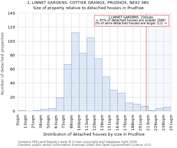1, LINNET GARDENS, COTTIER GRANGE, PRUDHOE, NE42 5BS: Size of property relative to detached houses houses in Prudhoe