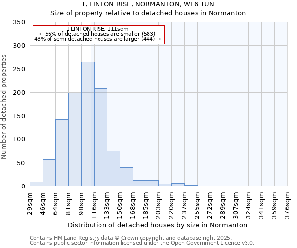 1, LINTON RISE, NORMANTON, WF6 1UN: Size of property relative to detached houses houses in Normanton