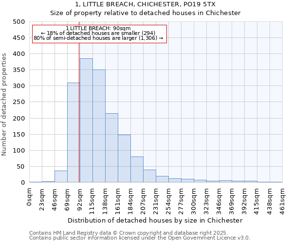 1, LITTLE BREACH, CHICHESTER, PO19 5TX: Size of property relative to detached houses houses in Chichester