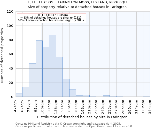 1, LITTLE CLOSE, FARINGTON MOSS, LEYLAND, PR26 6QU: Size of property relative to detached houses houses in Farington