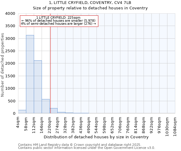 1, LITTLE CRYFIELD, COVENTRY, CV4 7LB: Size of property relative to detached houses houses in Coventry