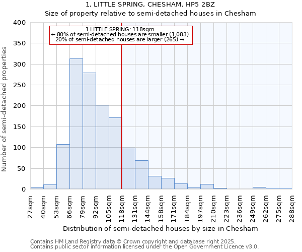 1, LITTLE SPRING, CHESHAM, HP5 2BZ: Size of property relative to semi-detached houses houses in Chesham