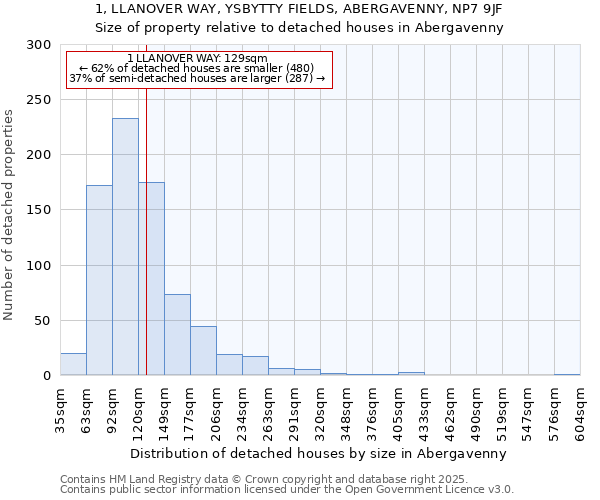 1, LLANOVER WAY, YSBYTTY FIELDS, ABERGAVENNY, NP7 9JF: Size of property relative to detached houses houses in Abergavenny