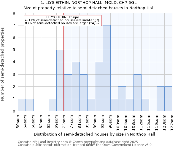 1, LLYS EITHIN, NORTHOP HALL, MOLD, CH7 6GL: Size of property relative to semi-detached houses houses in Northop Hall