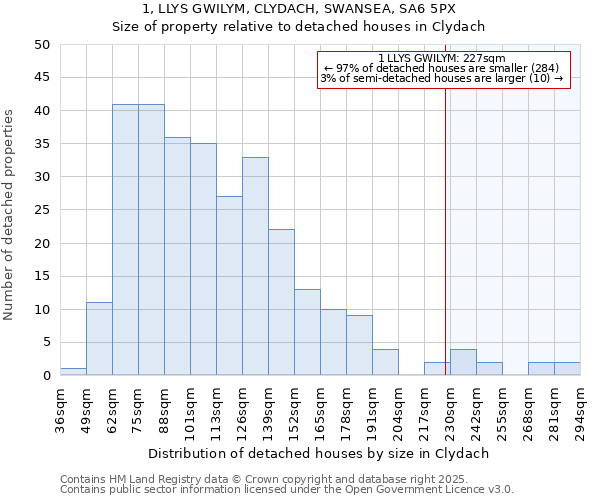 1, LLYS GWILYM, CLYDACH, SWANSEA, SA6 5PX: Size of property relative to detached houses houses in Clydach