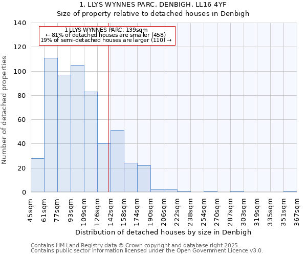 1, LLYS WYNNES PARC, DENBIGH, LL16 4YF: Size of property relative to detached houses houses in Denbigh
