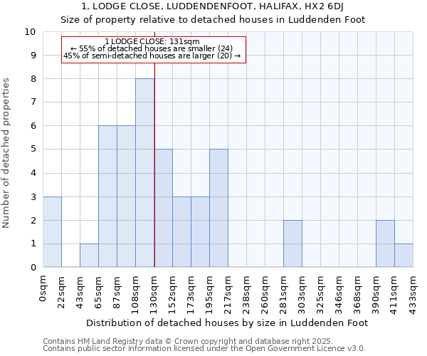 1, LODGE CLOSE, LUDDENDENFOOT, HALIFAX, HX2 6DJ: Size of property relative to detached houses houses in Luddenden Foot