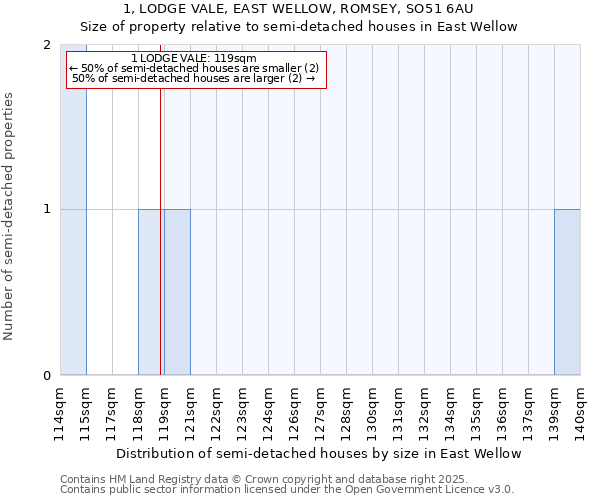 1, LODGE VALE, EAST WELLOW, ROMSEY, SO51 6AU: Size of property relative to semi-detached houses houses in East Wellow