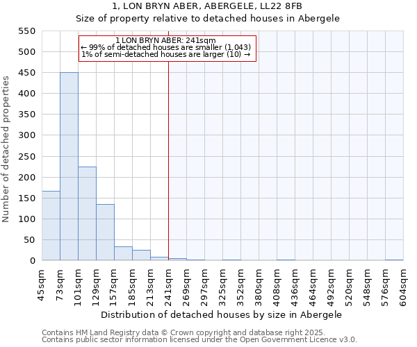 1, LON BRYN ABER, ABERGELE, LL22 8FB: Size of property relative to detached houses houses in Abergele